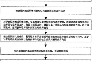 地質塊體的三維建模方法