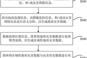 基于大數據的地質災害監測方法及監測系統