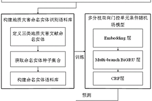 基于深度學習的地質災害文獻知識圖譜構建方法