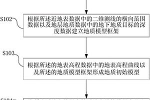 建立二維近地表地質模型的方法及設備