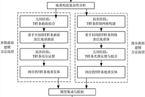 基于T樣條的三維地質建模方法