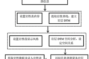 利用地質剖面鉆孔空間軌跡形態提取鉆孔巖性數據的方法