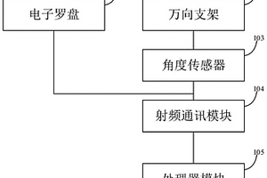 遠程萬向地質羅盤、設備及存儲介質