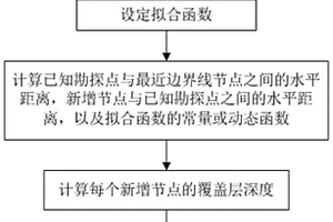三維地質覆蓋層界面建模方法、裝置、設備及存儲介質