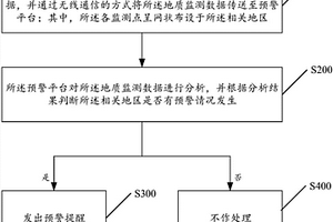 地質災害預警的方法及系統