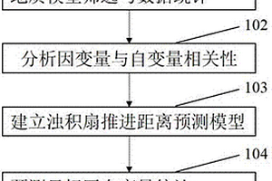 基于地質統計學的濁積扇推進距離預測方法