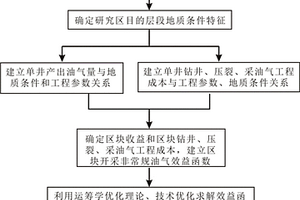 非常規油氣地質工程一體化開發運籌學優化定量決策方法