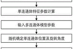 油藏多連通體隨機組合生成地質模型的方法