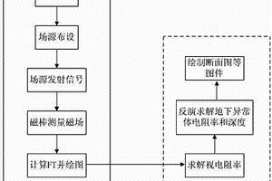 用于地質勘探的可控源音頻磁場測深法