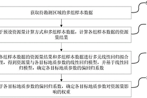 地質參數對資源量影響權重的確定方法及設備