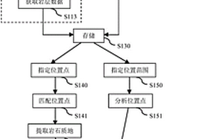 隧道巖層地質數據采集處理方法及系統