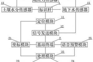 用于煤田地質環境的監測預警裝置及方法