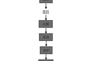 硅錳合金渣制備泡沫地質聚合物的方法