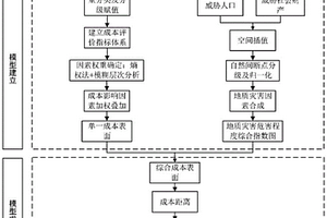 計及地質災害的輸電線路路徑選擇方法