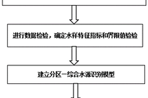 復雜水文地質礦井突水水源識別方法及系統