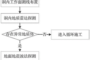 淺層巖溶隧道地質綜合立體探測方法