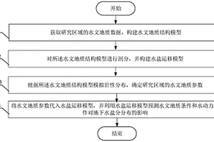 基于水文地質條件和動力條件的地下水鹽分分布分析方法