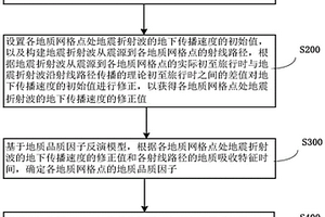 基于折射波分析地質體結構的方法及存儲介質