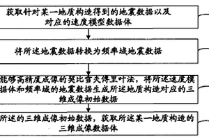 地質構造三維成像數據的獲取方法及裝置