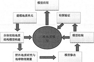 分塊分單元三維地質調查方法