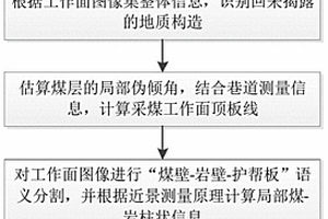 基于視頻監控圖像的采煤工作面地質編錄方法