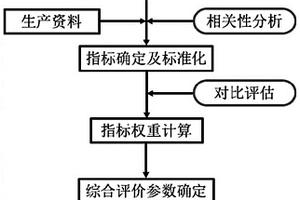 氣井產能地質影響因素的評價方法、裝置及電子設備