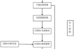 基于二維剖面和CATIA的BIM三維地質建模方法