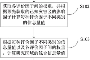 地質災害易發性評價方法以及裝置