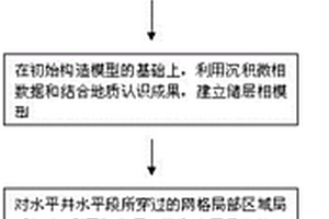 超低滲致密儲層水平井地質建模方法