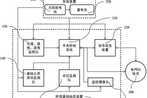 桿塔基礎地質監測裝置