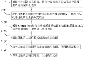 三維地質模型創建方法、共享方法及創建裝置