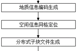 基于地質信息編碼的分布式存儲方法和數據讀取方法