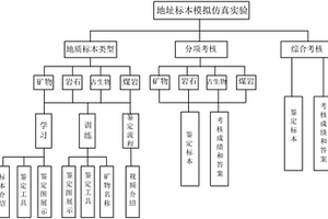 地質標本在線虛擬仿真實驗教學與訓練競賽系統