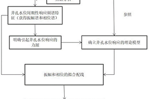 反演推算含水層水文地質參數的方法