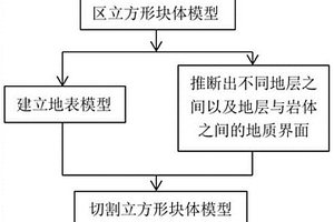 利用地質界面切割構建三維模型的方法
