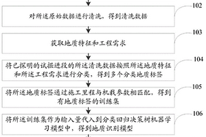 基于分類回歸決策樹算法的盾構施工地質識別方法及系統