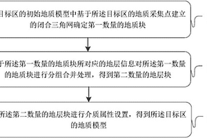 確定地質模型的方法和裝置