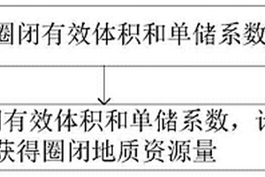 圈閉地質資源量確定方法及裝置