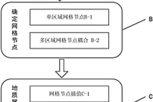 構建多精度非均勻地質網格曲面模型的方法和系統