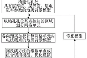 用于優化電法勘探反演的多維地質背景模型構建方法