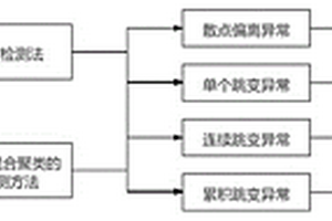 地質災害異常數據可視化處理方法及系統