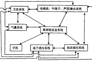 空中地質地震感應系統
