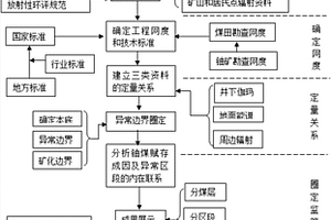 放射性地質環境現狀調查的方法
