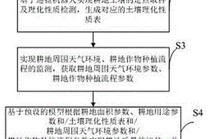 耕地質量監測方法及系統