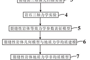 裂縫性儲層地質力學非均質-各向異性建模方法