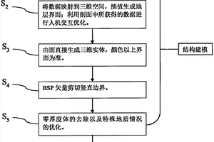 三維地質建模的無網格法