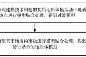地質體模型構建方法、裝置、設備及存儲介質