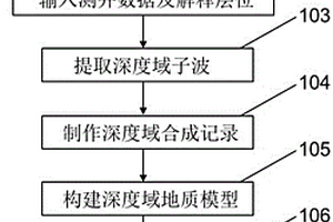 基于地質信息映射的深度域地層結構反演方法