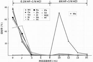 BPHA萃淋樹脂及利用其分離與富集環境與地質樣品中鉬的方法