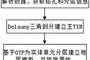 基于BIM的三維地質自動化建模方法